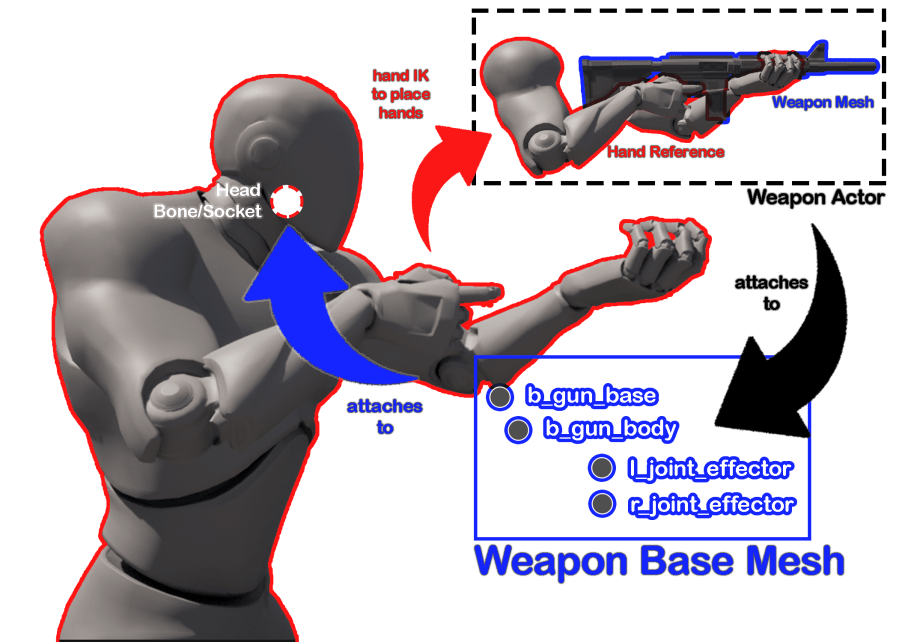 [UE5] Hand Reference Based Weapon Animation System&nbsp;2.0