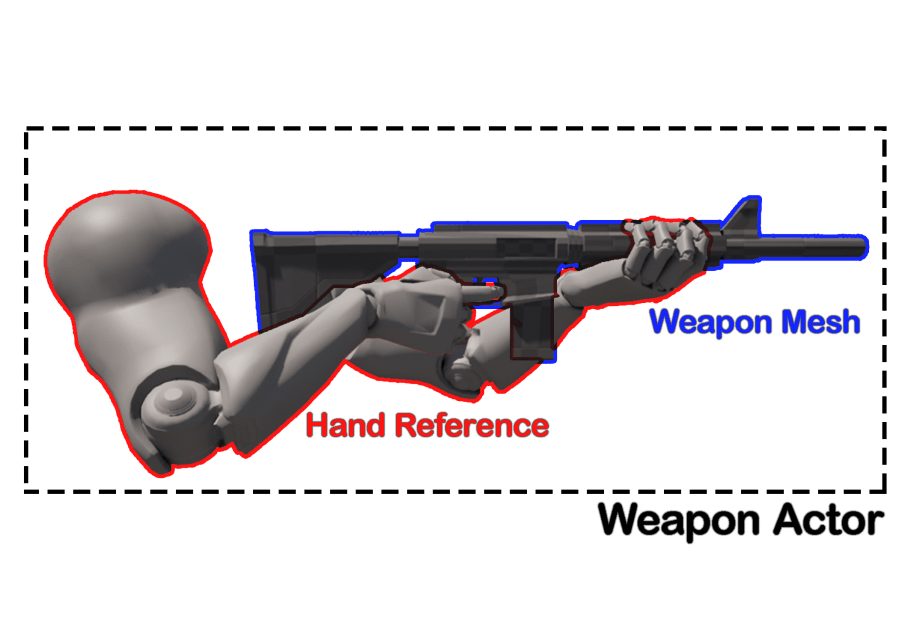 [UE5] Hand Reference Based Weapon Animation System 2.0 – Portfolio: NGG